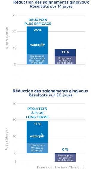 Jet Dentaire Waterpik® : Deux Fois Plus Efficace Que Le Fil Dentaire Pour Réduire Les Saignements Gingivaux