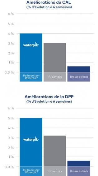 Jet Dentaire Waterpik® : Sûr D’utilisation Et Efficace Jusqu’à 100 psi