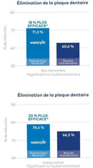 Jet Dentaire Waterpik® : Significativement Plus Efficace Que Les Brosses Interdentaires Pour Éliminer La Plaque Dentaire