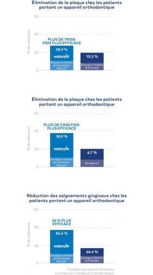 Le Jet Dentaire Waterpik® Est 3 Fois Plus Efficace Que Le Fil Dentaire Pour Les Patients Recevant Un Traitement Orthodontique