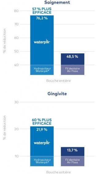 Jet Dentaire Waterpik® : Significativement Plus Efficace Que Sonicare® Air Floss Pro Pour Améliorer La Santé Bucco-Dentaire