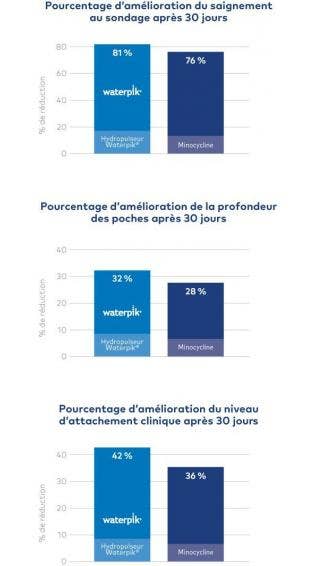 Jet Dentaire Waterpik® : Une Alternative Efficace Au Traitement Sous-Gingival Par Antibiotiques Pour L’entretien Parodontal Des Patients