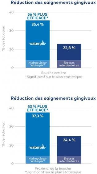 Jet Dentaire Waterpik® : Significativement Plus Efficace Que Les Brosses Interdentaires Pour Améliorer La Santé Gingivale